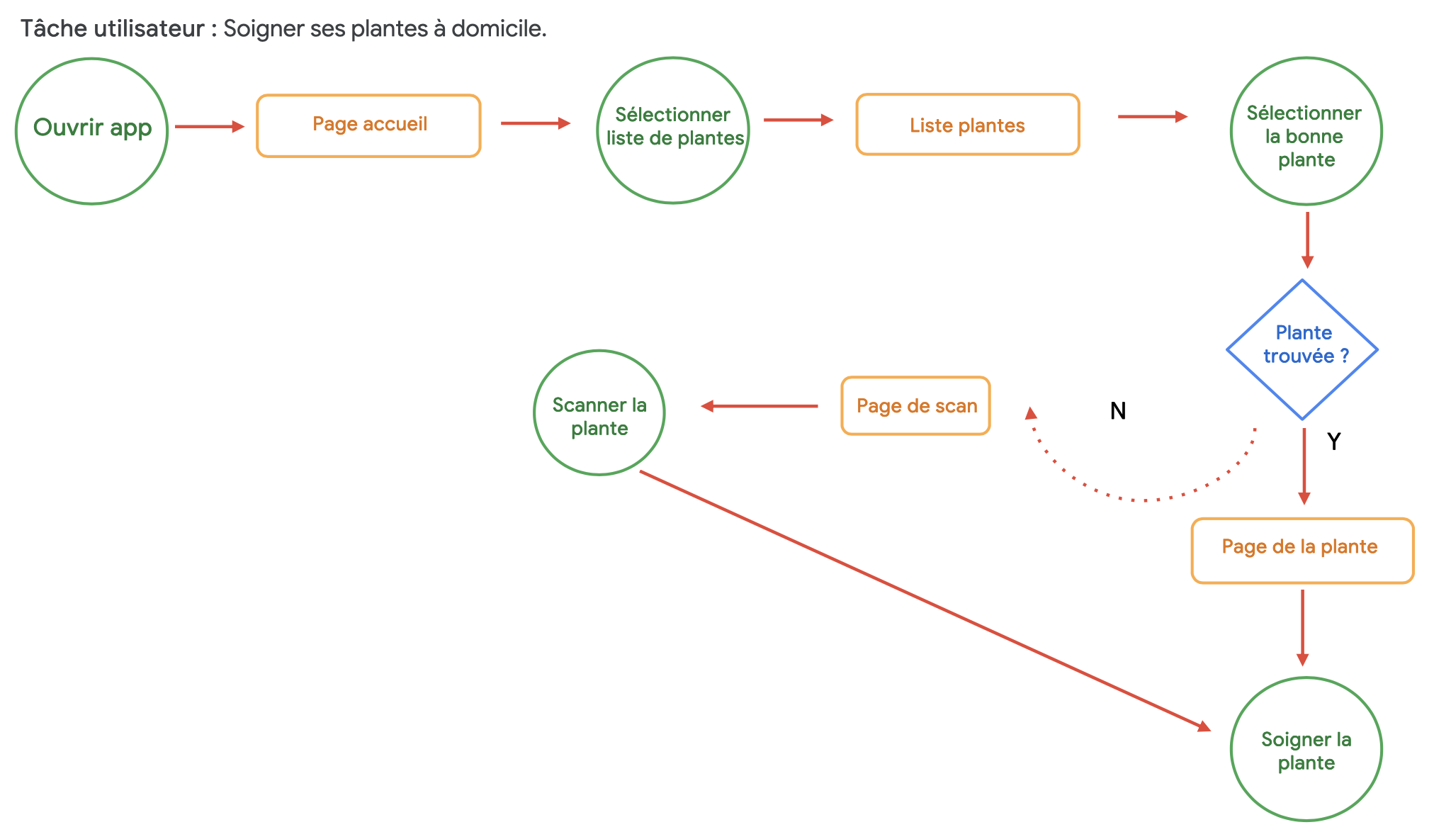 Flux utilisateur